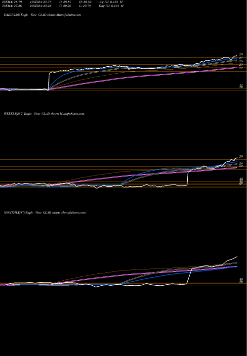 Trend of Gladstone Capital GLAD TrendLines Gladstone Capital Corporation GLAD share USA Stock Exchange 