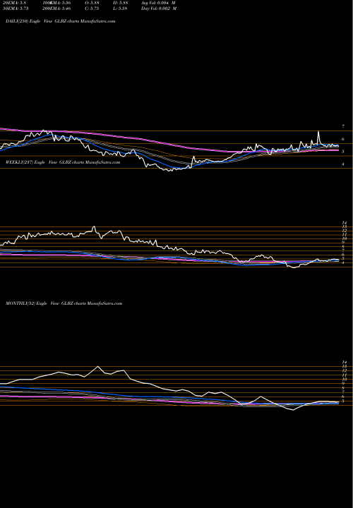 Trend of Glen Burnie GLBZ TrendLines Glen Burnie Bancorp GLBZ share USA Stock Exchange 