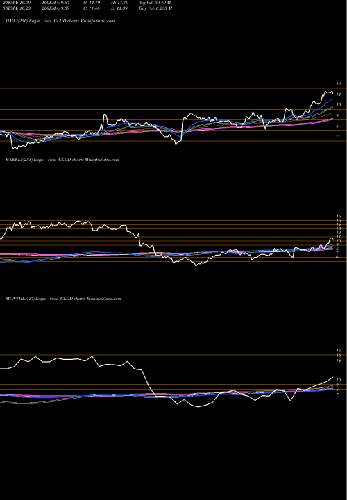 Trend of Great Lakes GLDD TrendLines Great Lakes Dredge & Dock Corporation GLDD share USA Stock Exchange 