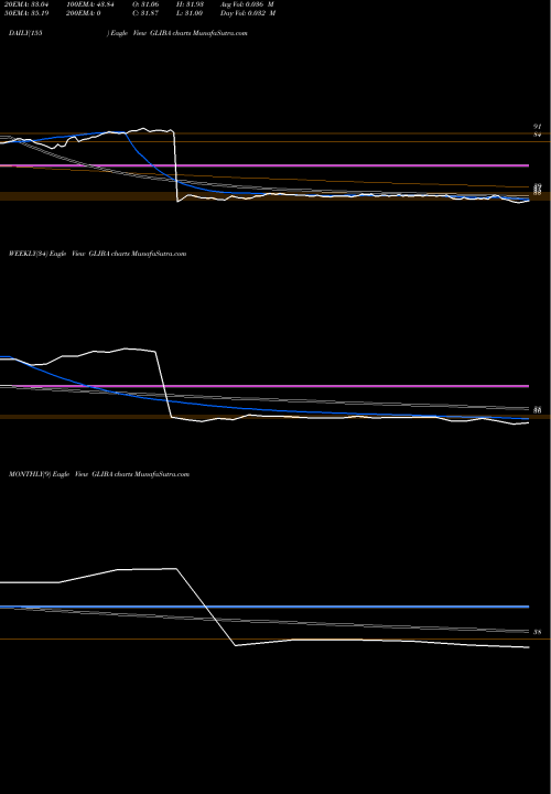 Trend of Gci Liberty GLIBA TrendLines GCI Liberty, Inc. GLIBA share USA Stock Exchange 