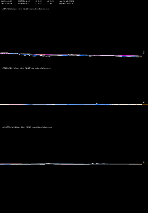 Trend of Galmed Pharmaceuticals GLMD TrendLines Galmed Pharmaceuticals Ltd. GLMD share USA Stock Exchange 