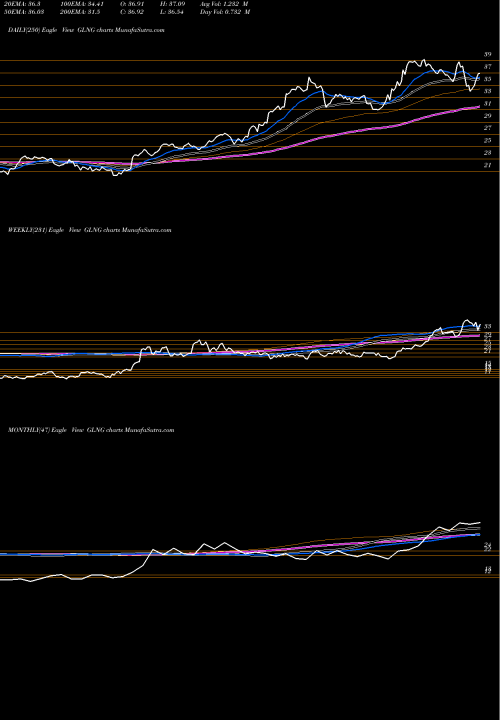 Trend of Golar Lng GLNG TrendLines Golar LNG Limited GLNG share USA Stock Exchange 