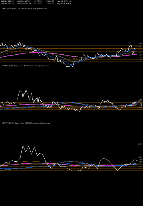 Trend of Globant S GLOB TrendLines Globant S.A. GLOB share USA Stock Exchange 