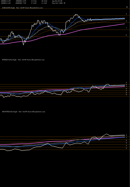 Trend of Gaslog Partners GLOP TrendLines GasLog Partners LP GLOP share USA Stock Exchange 