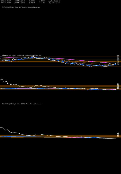 Trend of Galapagos Nv GLPG TrendLines Galapagos NV GLPG share USA Stock Exchange 