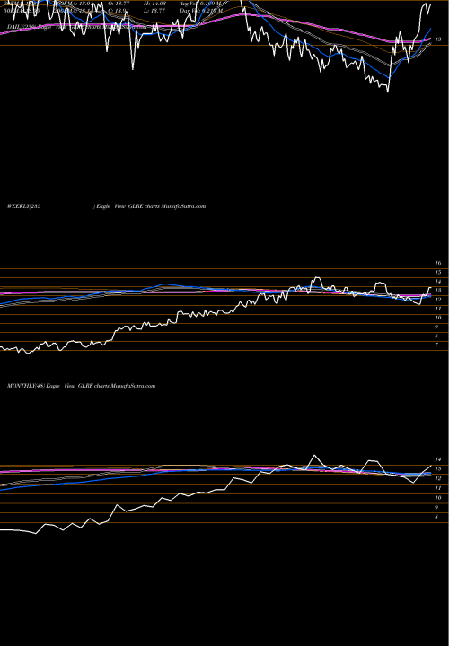 Trend of Greenlight Reinsurance GLRE TrendLines Greenlight Reinsurance, Ltd. GLRE share USA Stock Exchange 