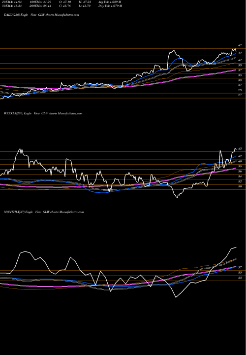 Trend of Corning Incorporated GLW TrendLines Corning Incorporated GLW share USA Stock Exchange 