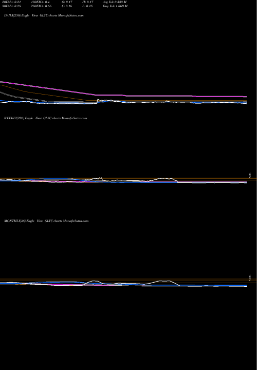 Trend of Glycomimetics Inc GLYC TrendLines GlycoMimetics, Inc. GLYC share USA Stock Exchange 