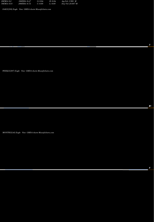 Trend of Gamida Cell GMDA TrendLines Gamida Cell Ltd. GMDA share USA Stock Exchange 