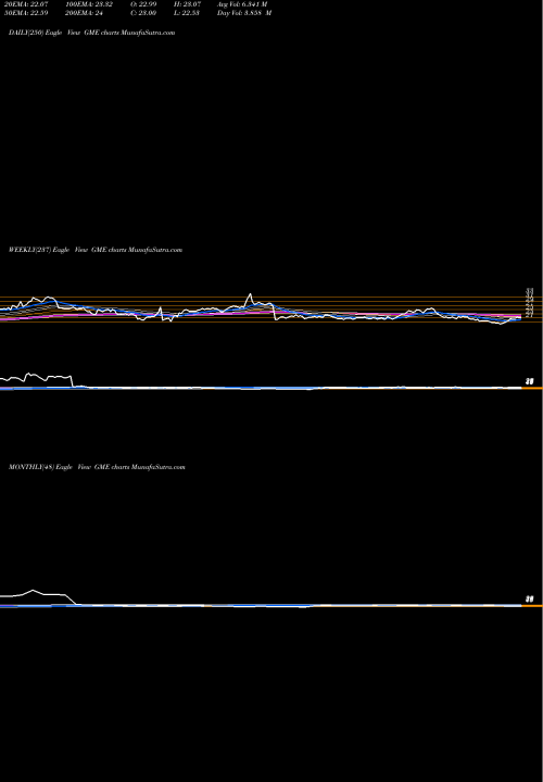 Trend of Gamestop Corporation GME TrendLines Gamestop Corporation GME share USA Stock Exchange 