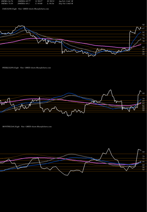 Trend of Globus Medical GMED TrendLines Globus Medical, Inc. GMED share USA Stock Exchange 