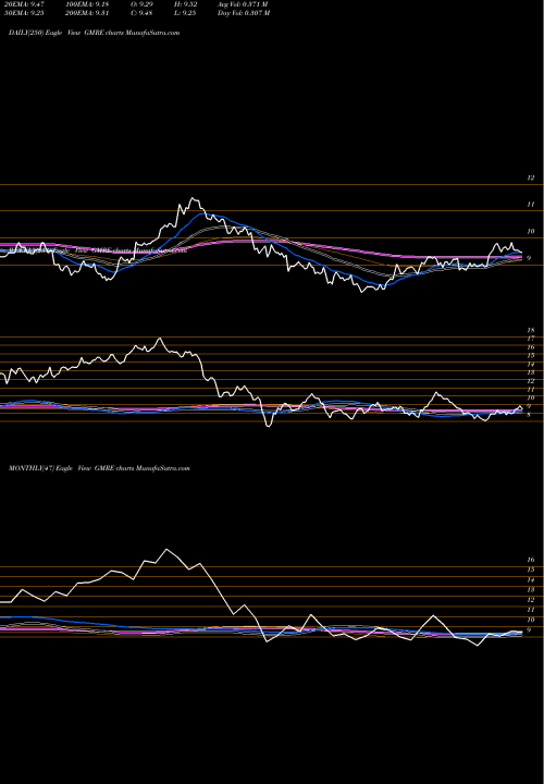 Trend of Global Medical GMRE TrendLines Global Medical REIT Inc. GMRE share USA Stock Exchange 