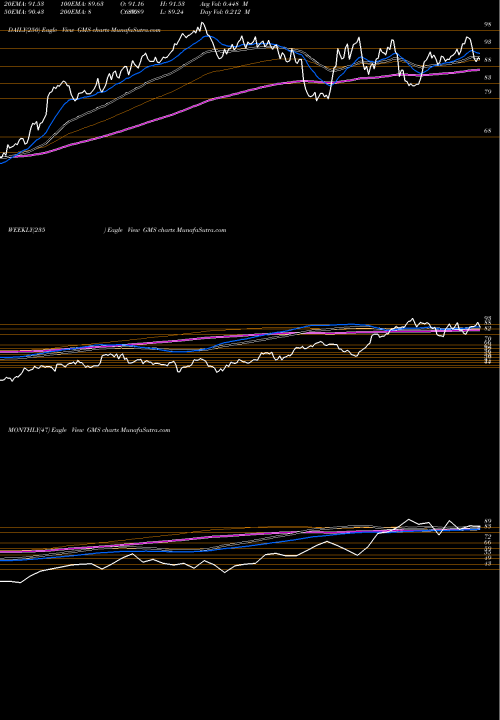 Trend of Gms Inc GMS TrendLines GMS Inc. GMS share USA Stock Exchange 