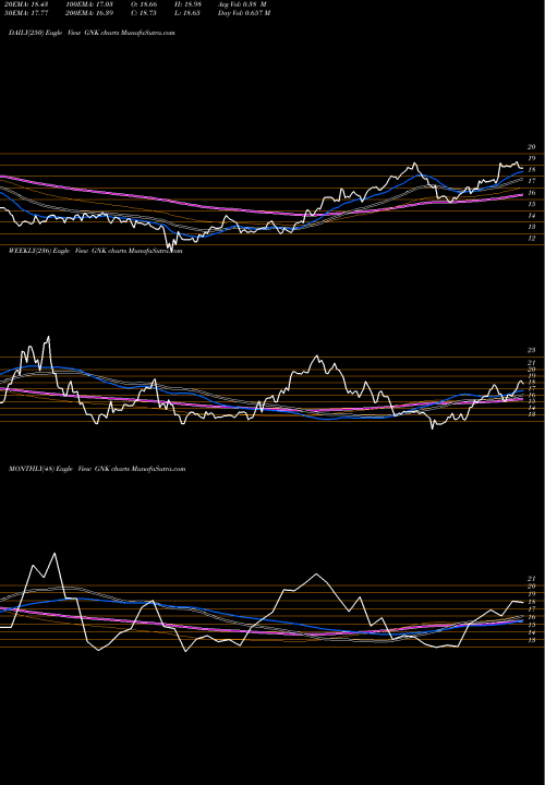 Trend of Genco Shipping GNK TrendLines Genco Shipping & Trading Limited  GNK share USA Stock Exchange 