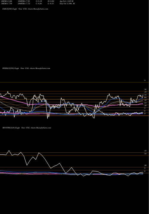 Trend of Global Net GNL TrendLines Global Net Lease, Inc. GNL share USA Stock Exchange 