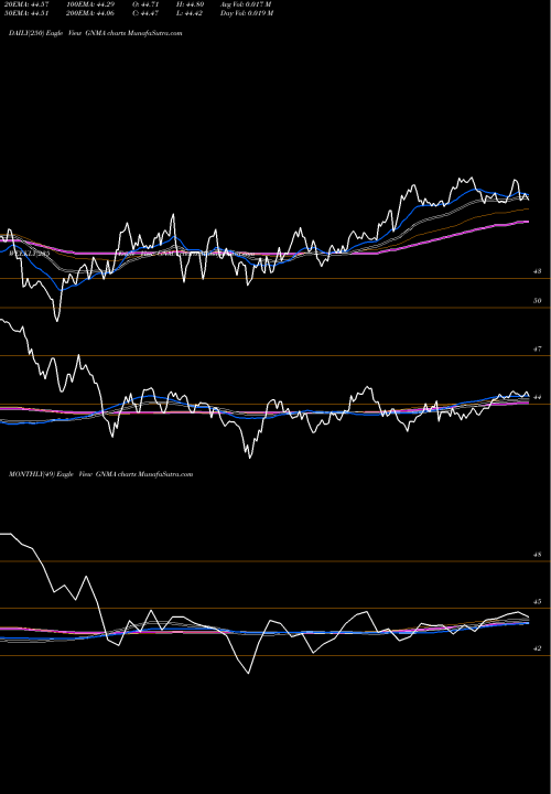 Trend of Ishares Gnma GNMA TrendLines IShares GNMA Bond ETF GNMA share USA Stock Exchange 