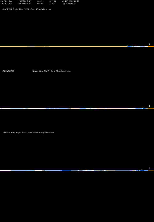 Trend of Genprex Inc GNPX TrendLines Genprex, Inc. GNPX share USA Stock Exchange 