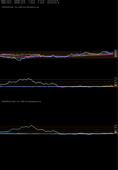 Trend of Generac Holdlings GNRC TrendLines Generac Holdlings Inc. GNRC share USA Stock Exchange 