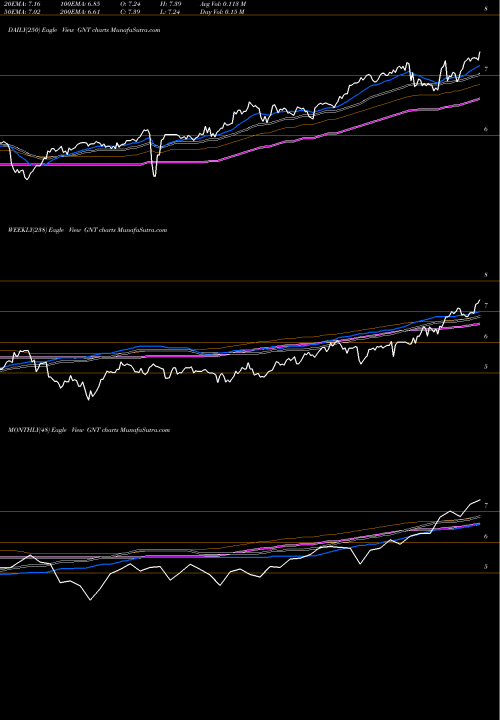 Trend of Gamco Natural GNT TrendLines GAMCO Natural Resources, Gold & Income Tust  GNT share USA Stock Exchange 