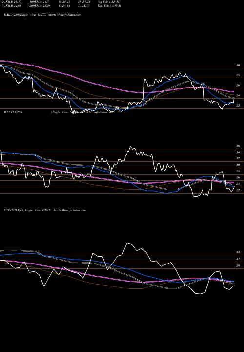 Trend of Gentex Corporation GNTX TrendLines Gentex Corporation GNTX share USA Stock Exchange 