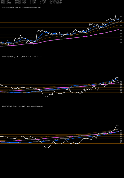 Trend of Guaranty Bancshares GNTY TrendLines Guaranty Bancshares, Inc. GNTY share USA Stock Exchange 