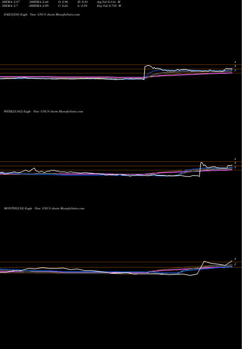 Trend of Genius Brands GNUS TrendLines Genius Brands International, Inc. GNUS share USA Stock Exchange 
