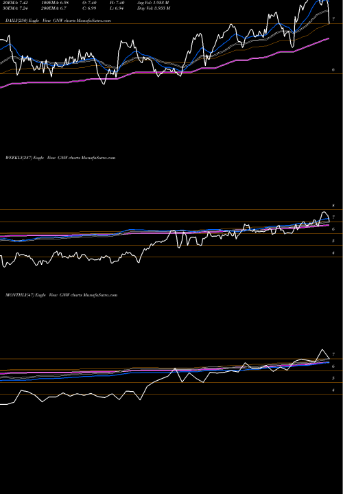 Trend of Genworth Financial GNW TrendLines Genworth Financial Inc GNW share USA Stock Exchange 