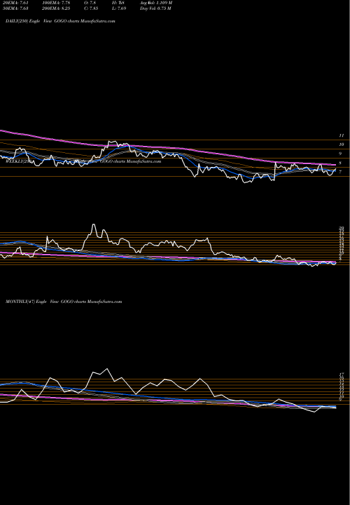 Trend of Gogo Inc GOGO TrendLines Gogo Inc. GOGO share USA Stock Exchange 