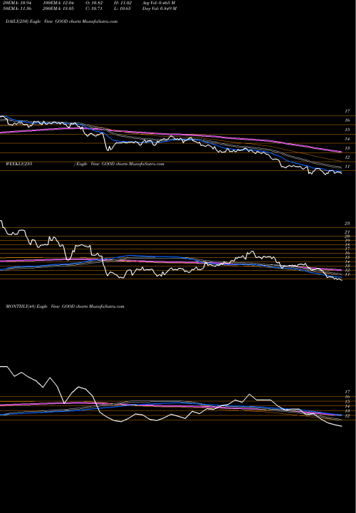 Trend of Gladstone Commercial GOOD TrendLines Gladstone Commercial Corporation GOOD share USA Stock Exchange 