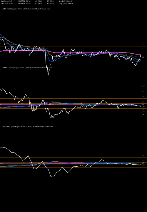 Trend of Gladstone Commercial GOODO TrendLines Gladstone Commercial Corporation GOODO share USA Stock Exchange 