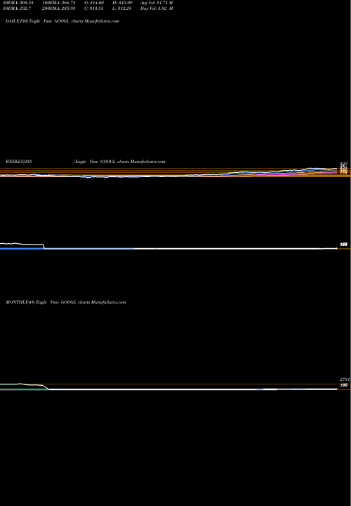 Trend of Alphabet Inc GOOGL TrendLines Alphabet Inc. GOOGL share USA Stock Exchange 