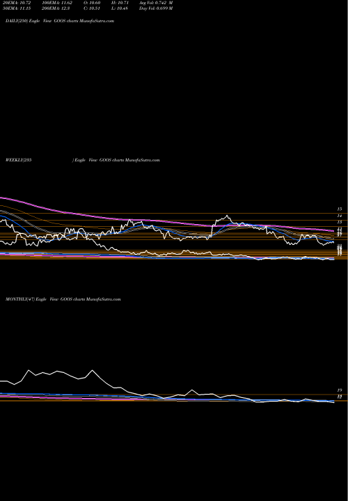 Trend of Canada Goose GOOS TrendLines Canada Goose Holdings Inc. GOOS share USA Stock Exchange 