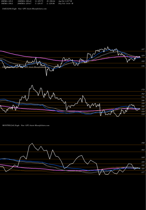 Trend of Genuine Parts GPC TrendLines Genuine Parts Company GPC share USA Stock Exchange 