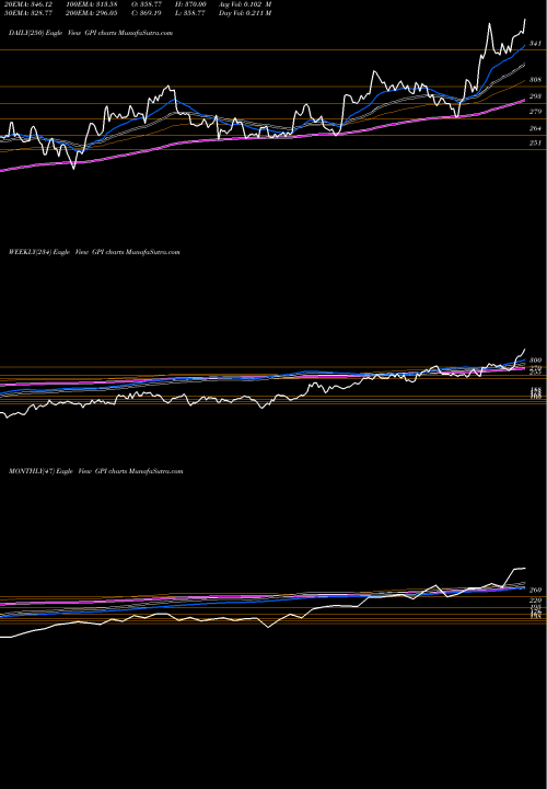 Trend of Group 1 GPI TrendLines Group 1 Automotive, Inc. GPI share USA Stock Exchange 