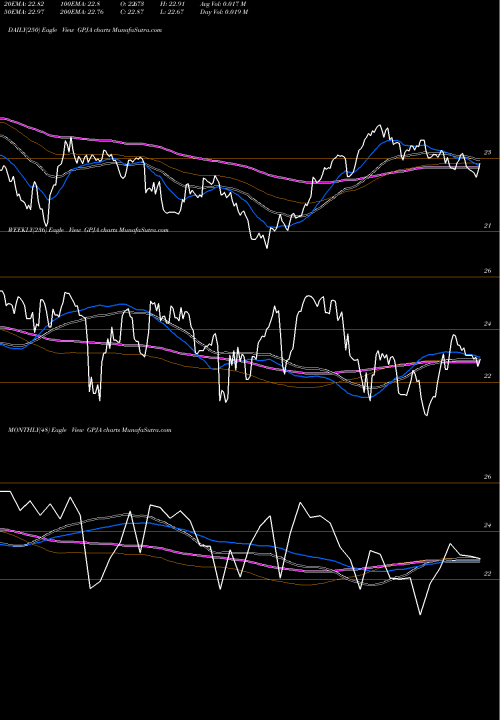 Trend of Georgia Power GPJA TrendLines Georgia Power Company GPJA share USA Stock Exchange 