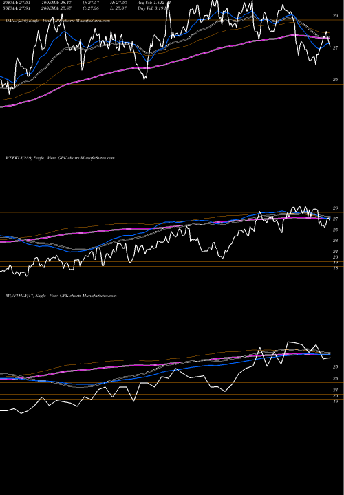 Trend of Graphic Packaging GPK TrendLines Graphic Packaging Holding Company GPK share USA Stock Exchange 