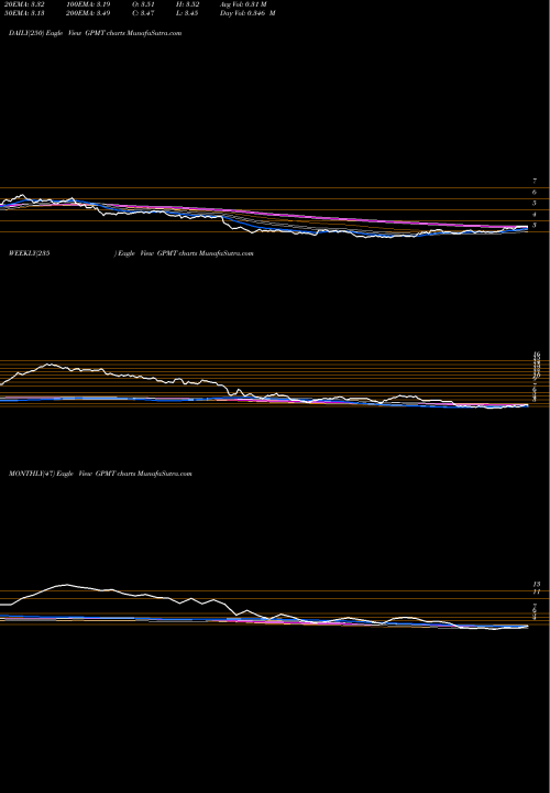 Trend of Granite Point GPMT TrendLines Granite Point Mortgage Trust Inc. GPMT share USA Stock Exchange 