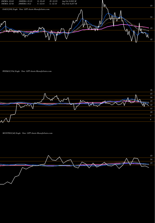 Trend of Green Plains GPP TrendLines Green Plains Partners LP GPP share USA Stock Exchange 