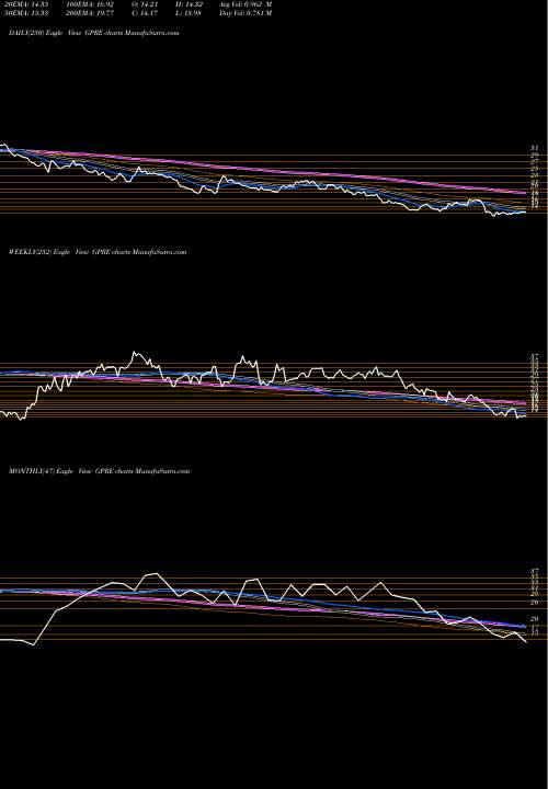 Trend of Green Plains GPRE TrendLines Green Plains, Inc. GPRE share USA Stock Exchange 