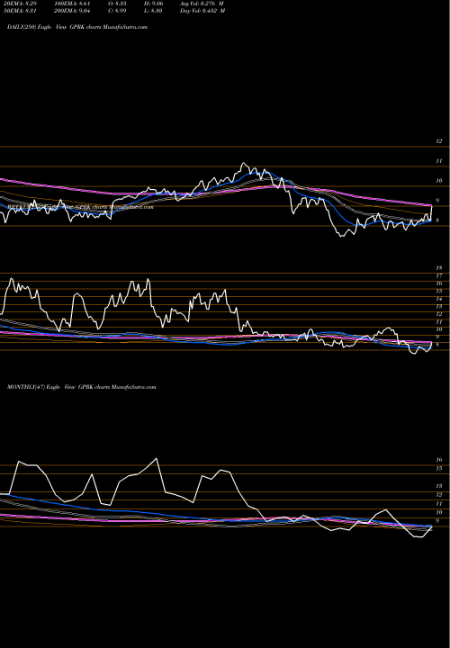 Trend of Geopark GPRK TrendLines Geopark Ltd GPRK share USA Stock Exchange 