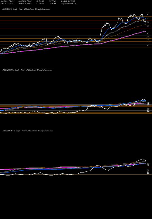 Trend of Green Brick GRBK TrendLines Green Brick Partners, Inc. GRBK share USA Stock Exchange 