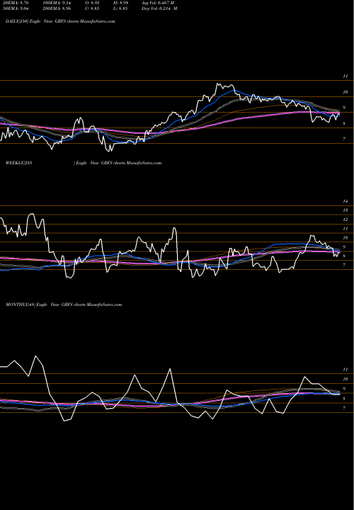 Trend of Grifols S GRFS TrendLines Grifols, S.A. GRFS share USA Stock Exchange 