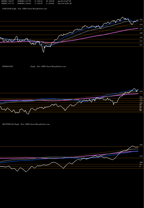 Trend of First Trust GRID TrendLines First Trust NASDAQ Clean Edge Smart Grid Infrastructure Index  GRID share USA Stock Exchange 