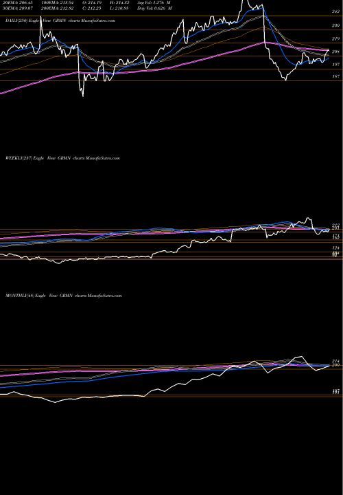 Trend of Garmin GRMN TrendLines Garmin Ltd. GRMN share USA Stock Exchange 