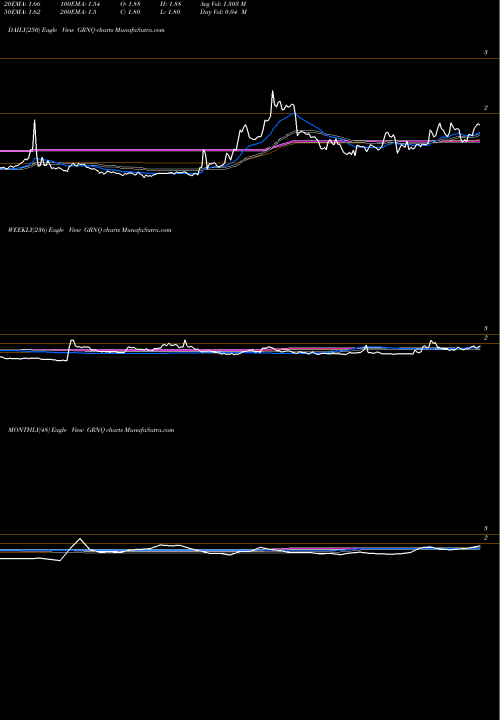 Trend of Greenpro Capital GRNQ TrendLines Greenpro Capital Corp. GRNQ share USA Stock Exchange 