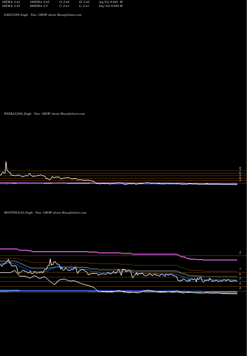 Trend of U S GROW TrendLines U.S. Global Investors, Inc. GROW share USA Stock Exchange 