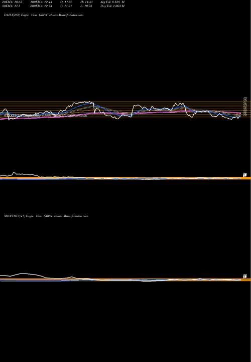 Trend of Groupon Inc GRPN TrendLines Groupon, Inc. GRPN share USA Stock Exchange 
