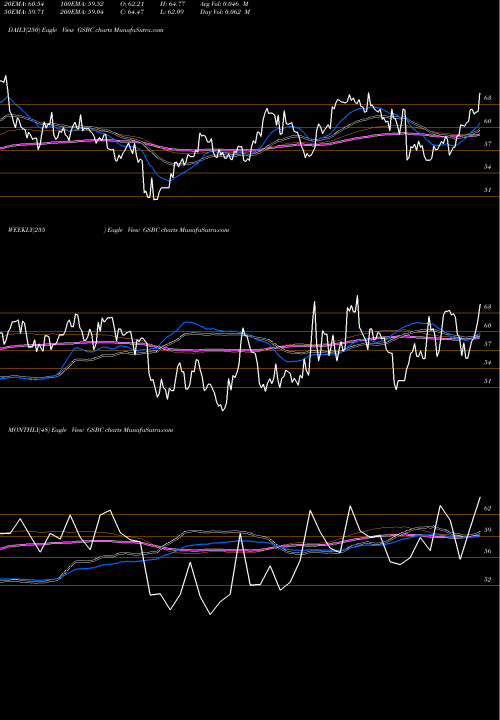 Trend of Great Southern GSBC TrendLines Great Southern Bancorp, Inc. GSBC share USA Stock Exchange 