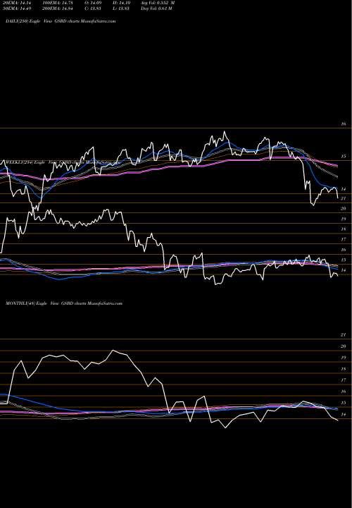 Trend of Goldman Sachs GSBD TrendLines Goldman Sachs BDC, Inc. GSBD share USA Stock Exchange 