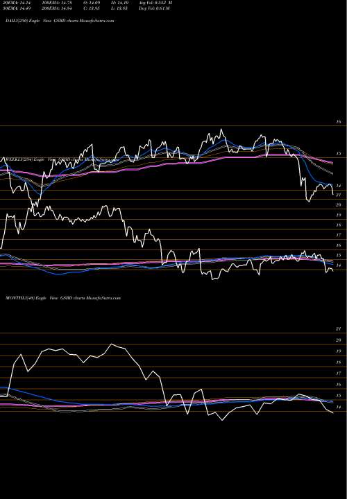 Trend of Goldman Sachs GSBD TrendLines Goldman Sachs BDC, Inc. GSBD share USA Stock Exchange 